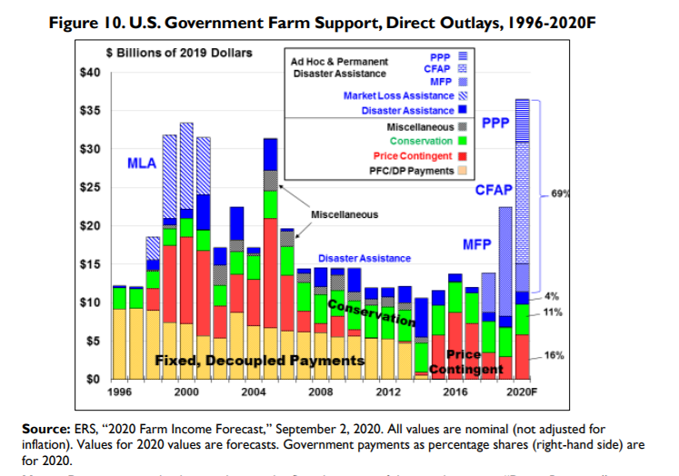 U.S. Government Farm Support, Direct Outlays, 1996-2020F