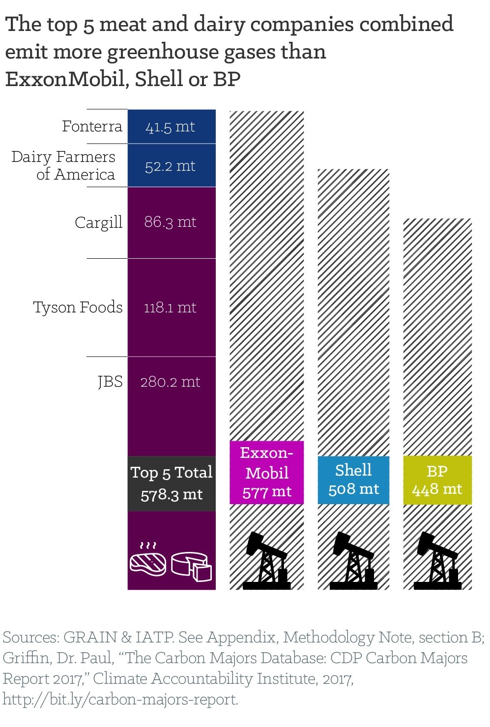 The top five meat and dairy companies combined emit more GHG than ExxonMobil, Shell or BP