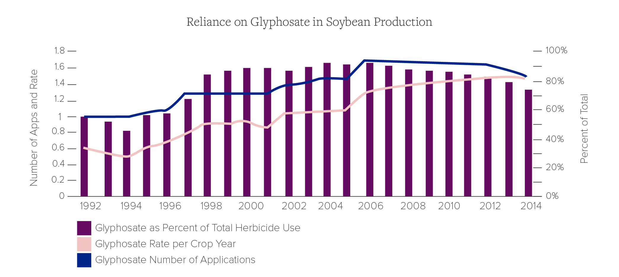Reliance on Glyphosate in Soybean Production