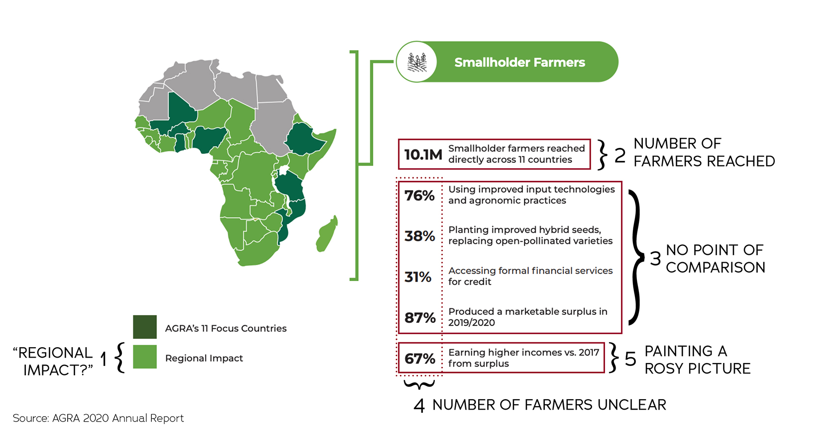 summary of the 2017-21 impact on smallholder farmers