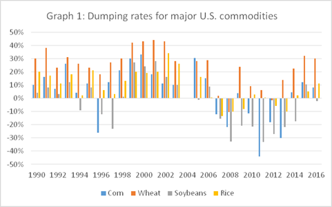 Agricultural Dumping Graph