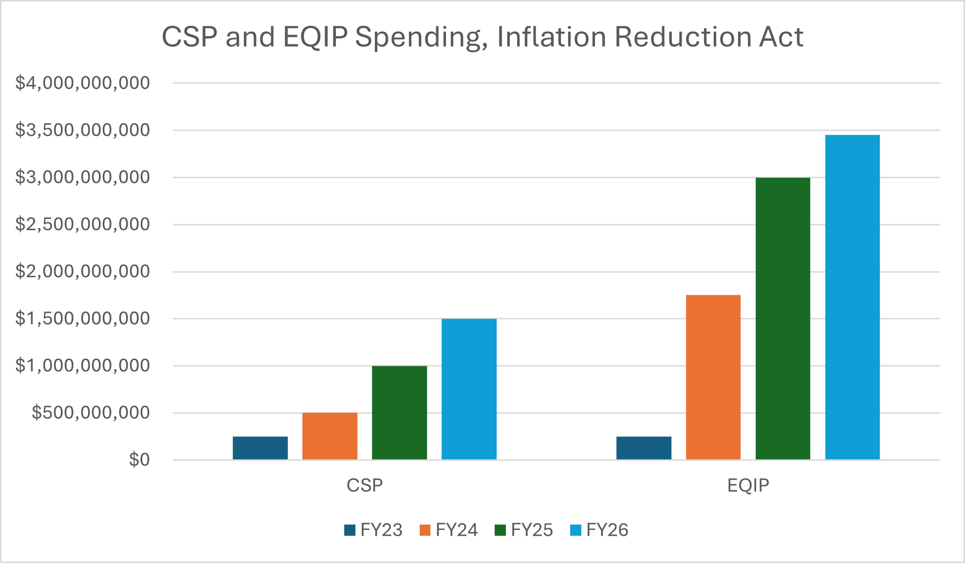 CSP and EQIP spending are projected to increase through FY26