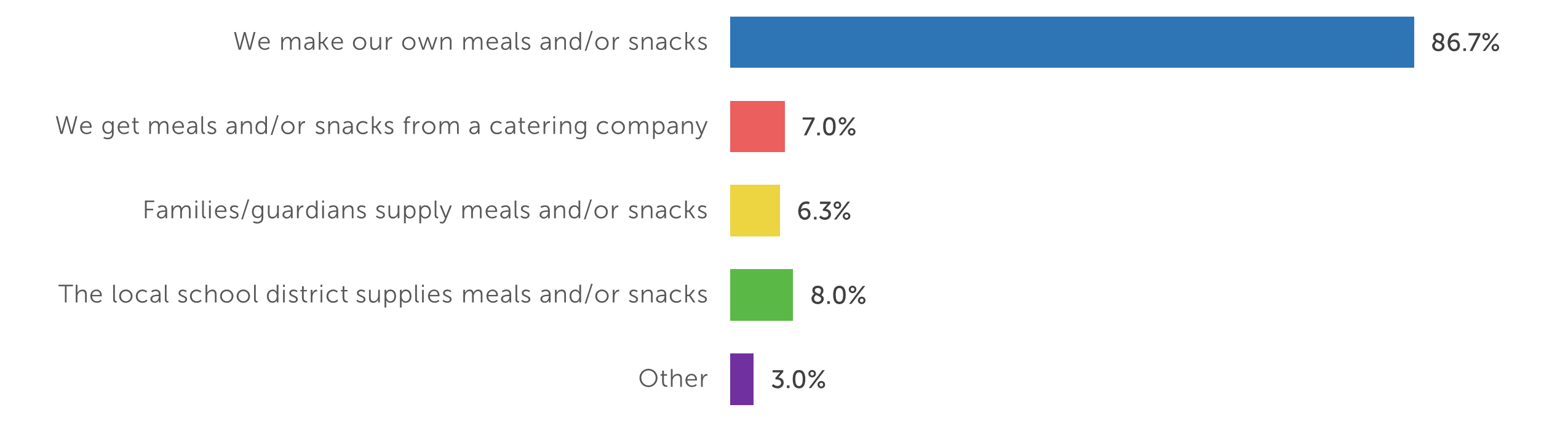 We make our own meals and/or snacks: 86.7%; We get meals and/or snacks from a catering company: 7.0%; Families/guardians supply meals and/or snacks: 6.3%; The local school district supplies meals and/or snacks: 8.0%; Other: 3.0%