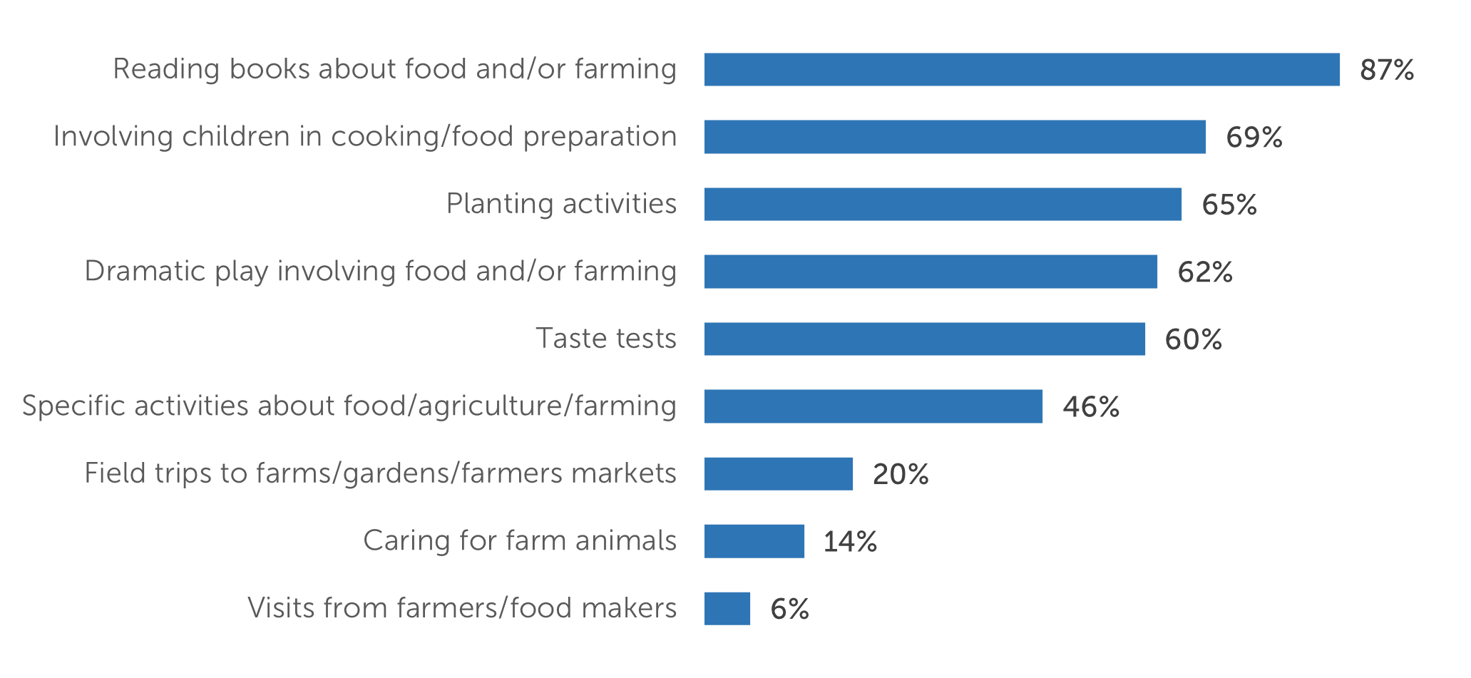 Reading books about food and/or farming: 87%; Involving children in cooking/food preparation: 69%; Planting activities: 65%; Dramatic play involving food and/or farming: 62%; Taste tests: 60%; Specific activities about food/agriculture/farming: 46%; Field trips to farms/gardens/farmers markets: 20%; Caring for farm animals: 14%; Visits from farmers/food makers: 6%