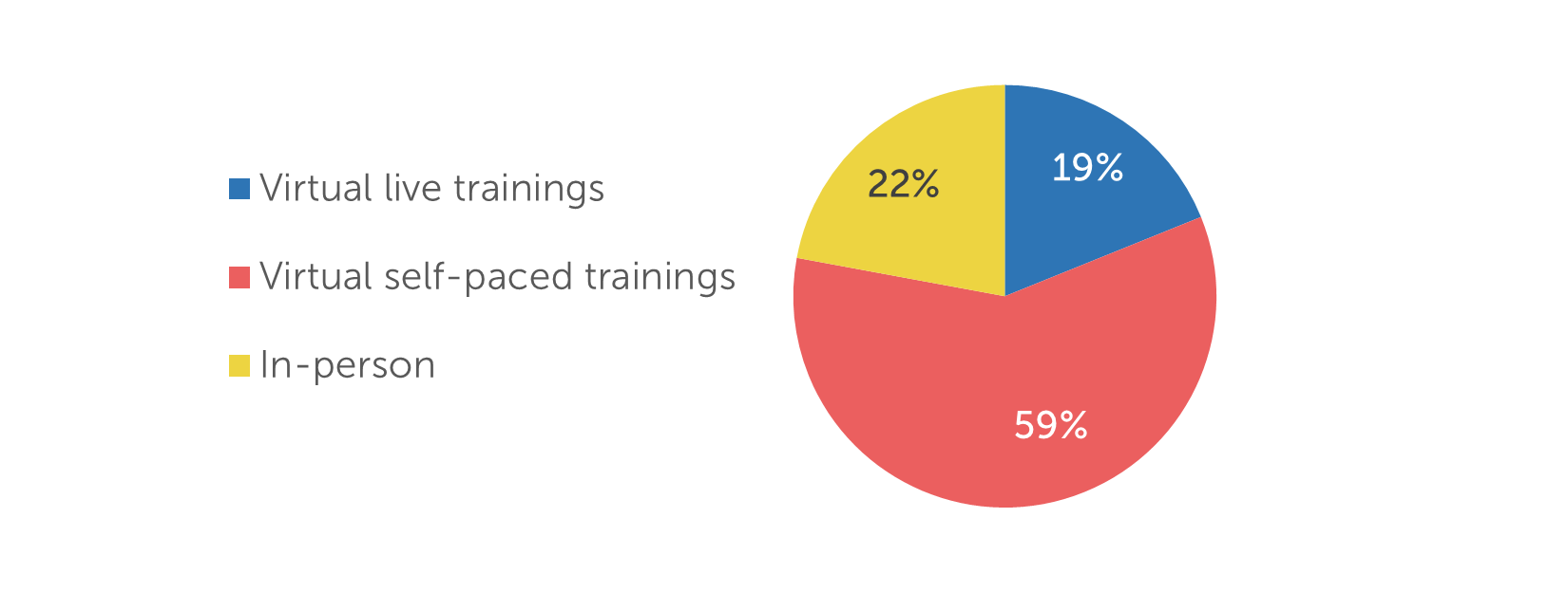 Virtual self-paced trainings: 59%; In-person: 22%; Virtual live trainings: 19%