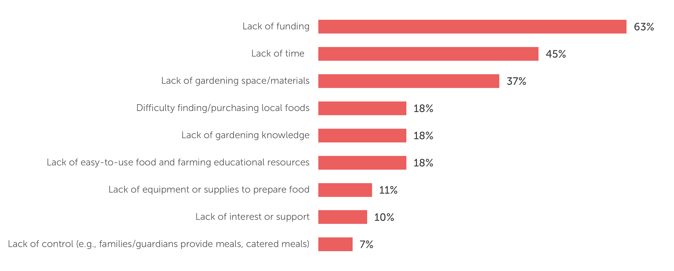 Lack of funding 170 (63%)  Lack of time 121 (45%)    Lack of gardening space/materials 101 (37%)    Difficulty finding/purchasing local foods 49 (18%)  Lack of gardening knowledge 50 (18%)  Lack of easy-to-use food and farming educational resources 48 (18%)  Lack of equipment or supplies to prepare food 30 (11%)  Lack of interest or support 26 (10%)    Lack of control (e.g., families/guardians provide meals, catered meals) 19 (7%)