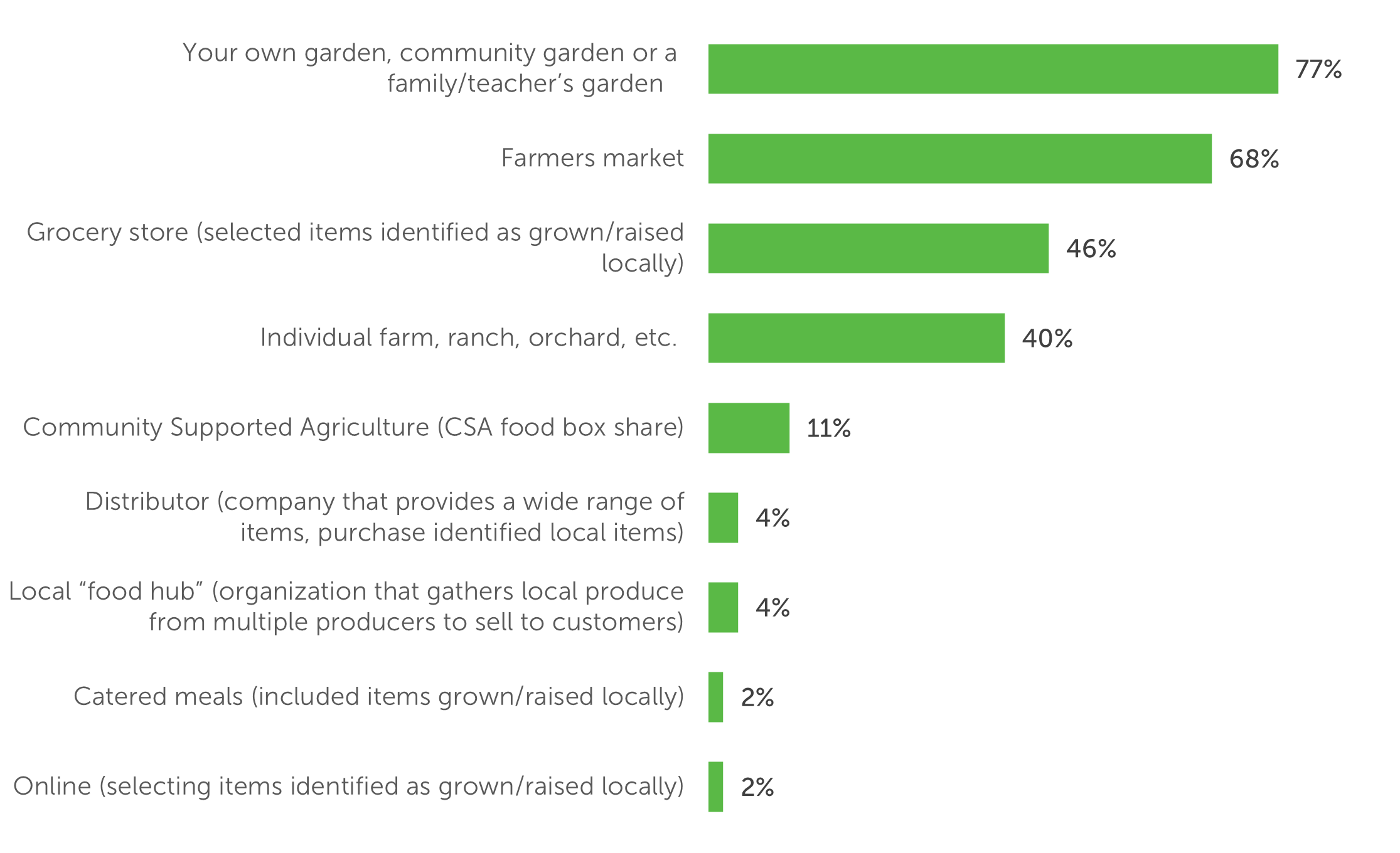Your own garden, community garden or a family/teacher’s garden 188 (77%)    Farmers market 166 (68%)  Grocery store (selected items identified as grown/raised locally) 112 (46%)  Individual farm, ranch, orchard, etc.  98 (40%)  Community Supported Agriculture (CSA food box share) 28 (11%)  Distributor (company that provides a wide range of items, purchase identified local items, e.g., Sysco, Reinhart/Performance Foodservice, Upper Lakes Foods) 10 (4%)  Local “food hub” (organization that gathers local produce from multiple producers to sell to customers, e.g., Sprout, the Good Acre) 10 (4%)  Catered meals (included items grown/raised locally) 4 (2%)  Online (selecting items identified as grown/raised locally) 5 (2%) 