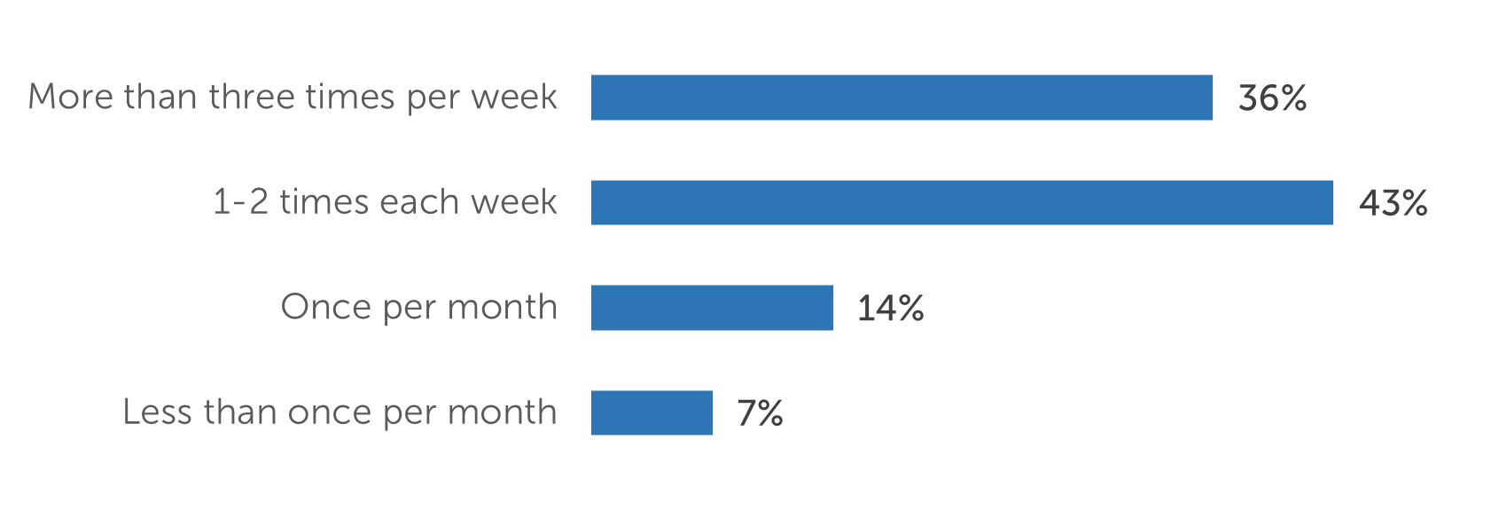 More than three times per week  87 (36%)  1-2 times each week  103 (43%)  Once per month   34 (14%)  Less than once per month  18 (7%) 