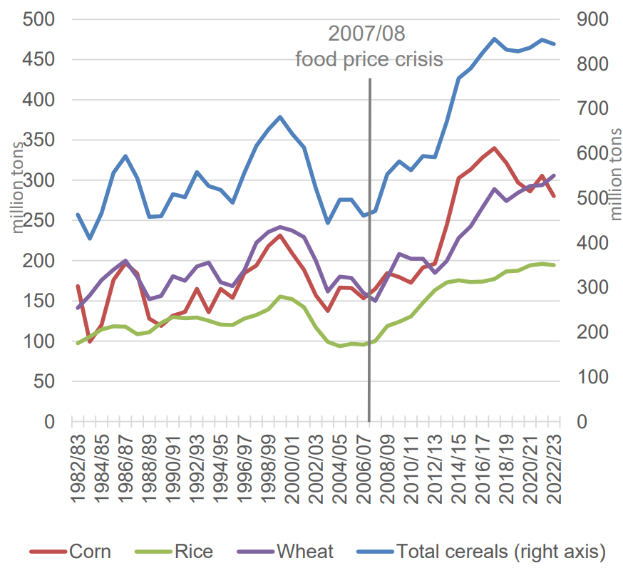 Figure 1: The Evolution of Global Food Cereal Stocks 1982/83-2022/23 (Mn. MT)