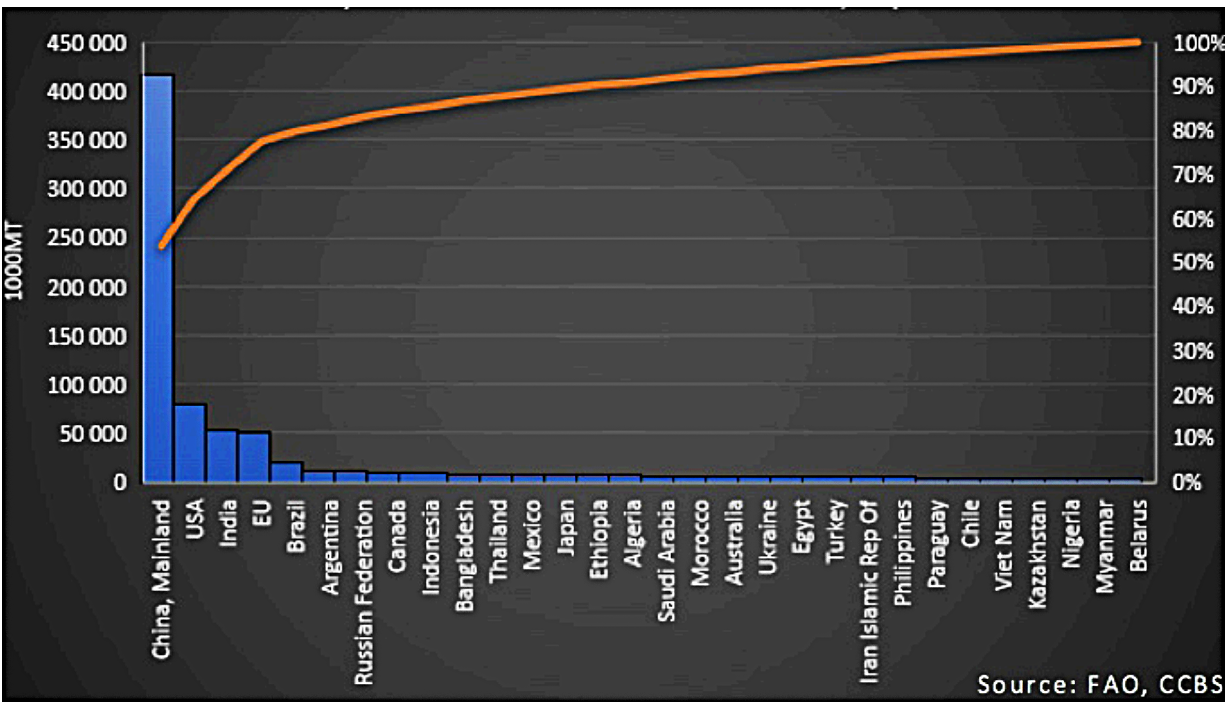 The majority of food stocks are held by China