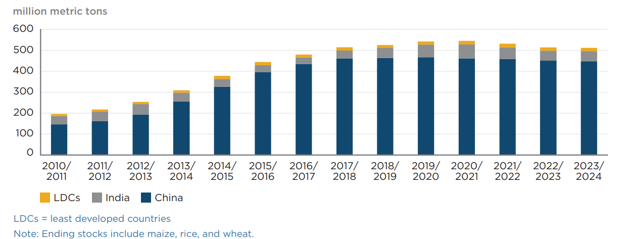 Bar graph showing food stocks increasing, primarily in China, from 2010-2024