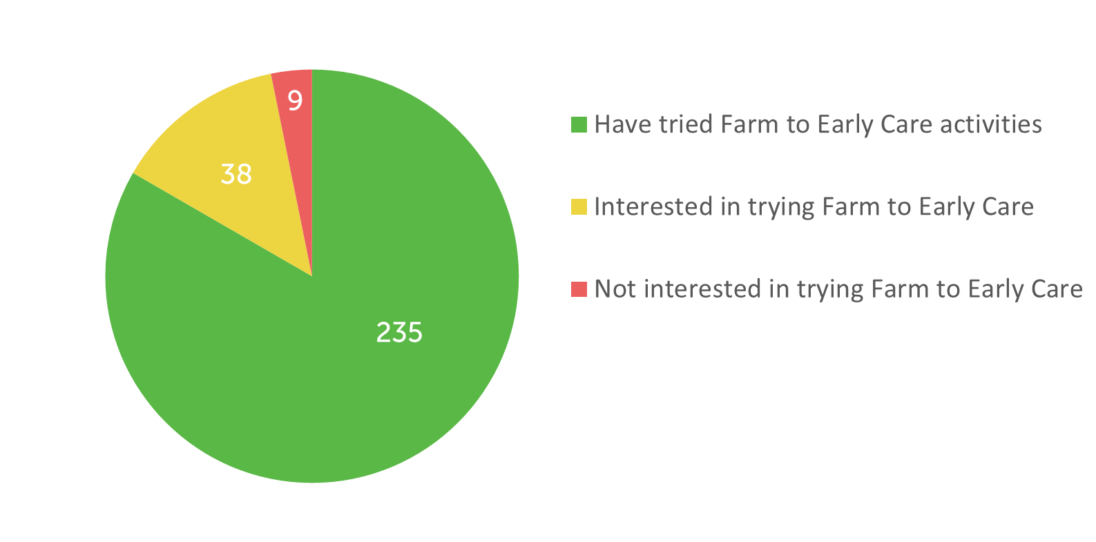Pie chart: 235 Have tried Farm to Early Care activities; 38 Interested in trying Farm to Early Care; 9 Not interested in trying Farm to Early Care